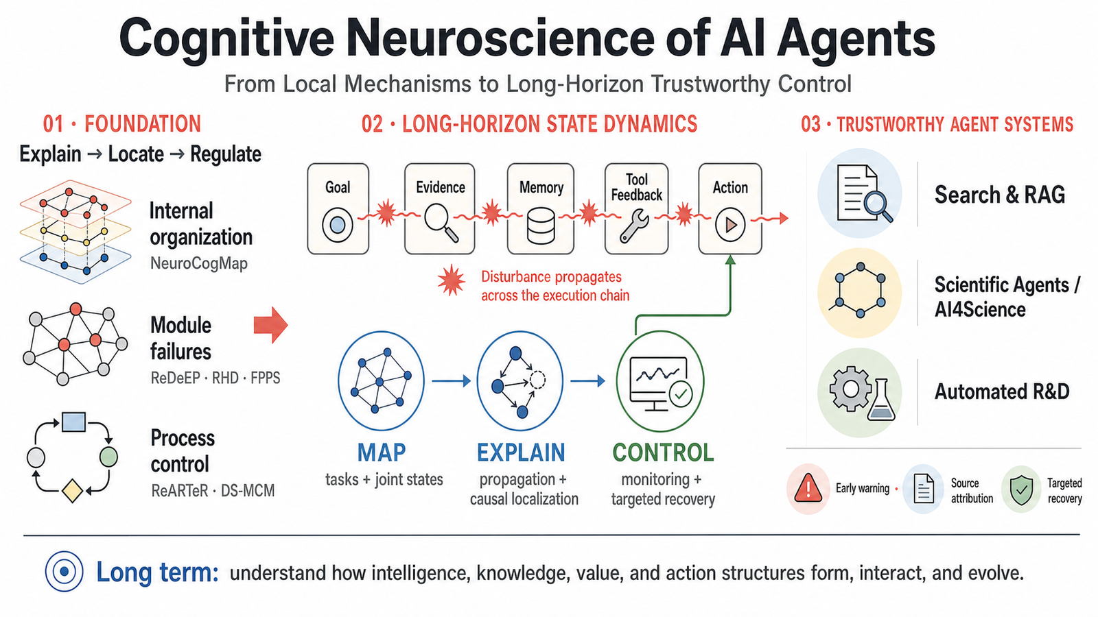 Research roadmap for long-horizon agent state distortion, propagation, causal localization, and trustworthy control