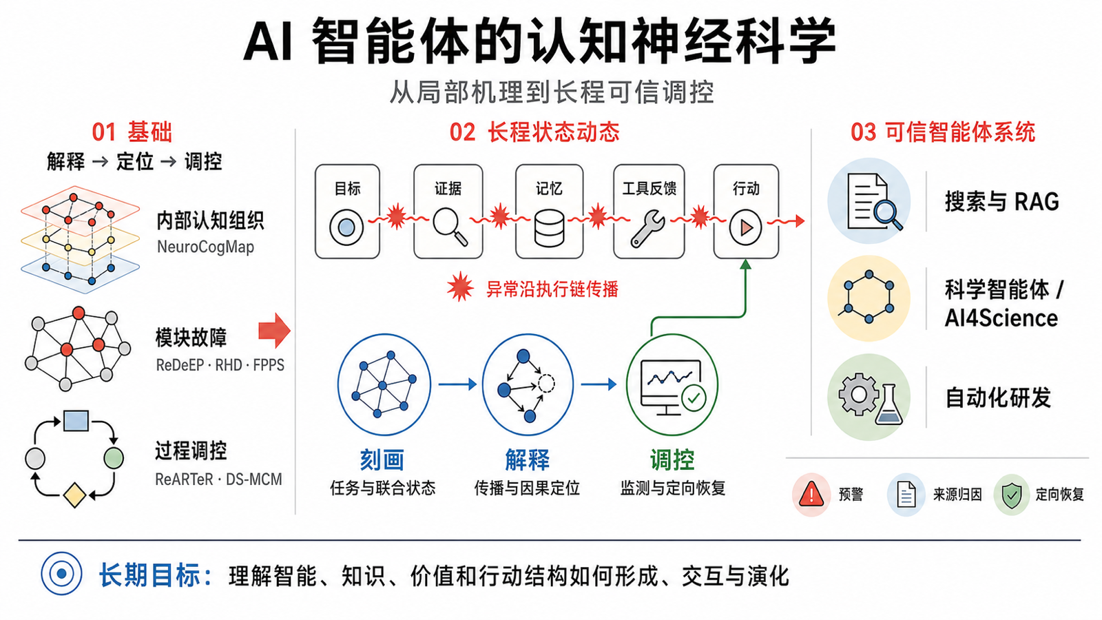 从智能体长程状态偏移、故障传播和因果定位走向可信调控的研究路线