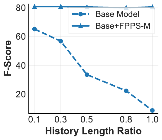 FPPS Longer histories test factual robustness (a) LLaMA3.1-8B-IT panel
