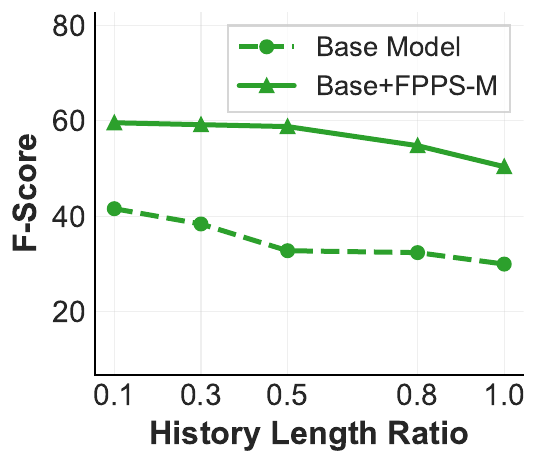FPPS Longer histories test factual robustness (c) Qwen2.5-14B-IT panel