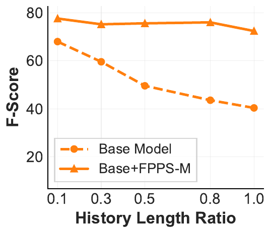 FPPS Longer histories test factual robustness (b) Qwen2.5-7B-IT panel