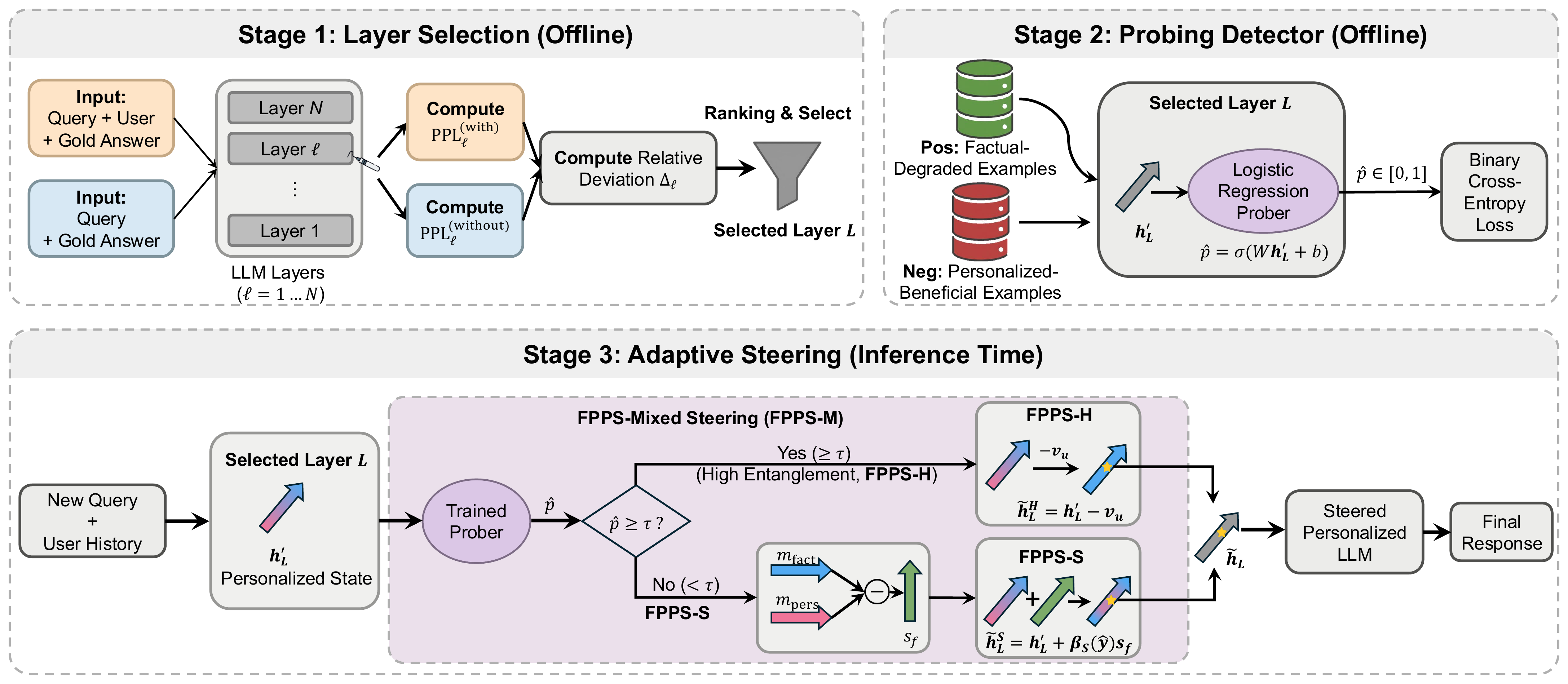 FPPS Fact-preserving personalized steering figure