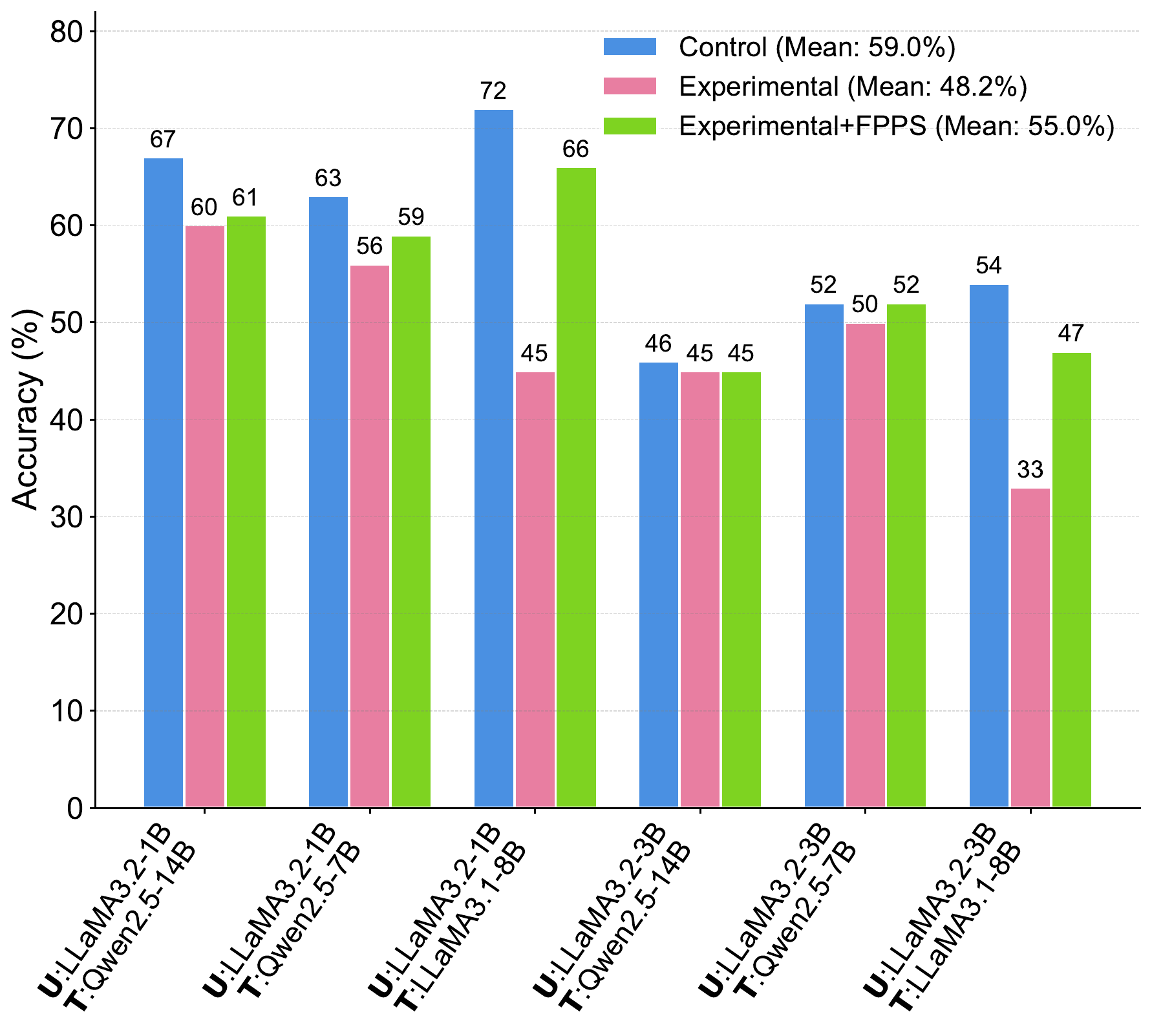 FPPS Controlled personalization simulation figure