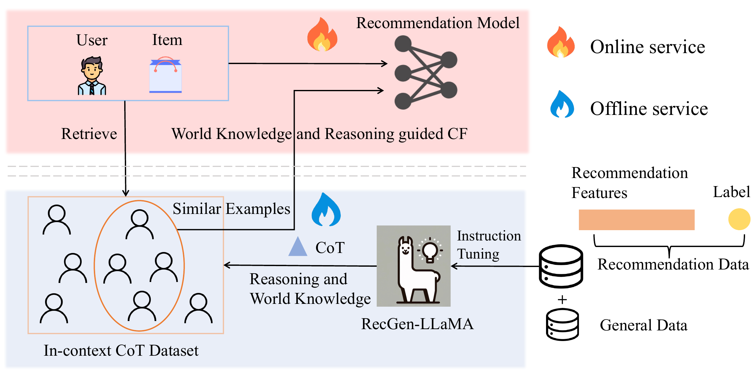 LLM-CF 把大模型知识接入协同过滤图示