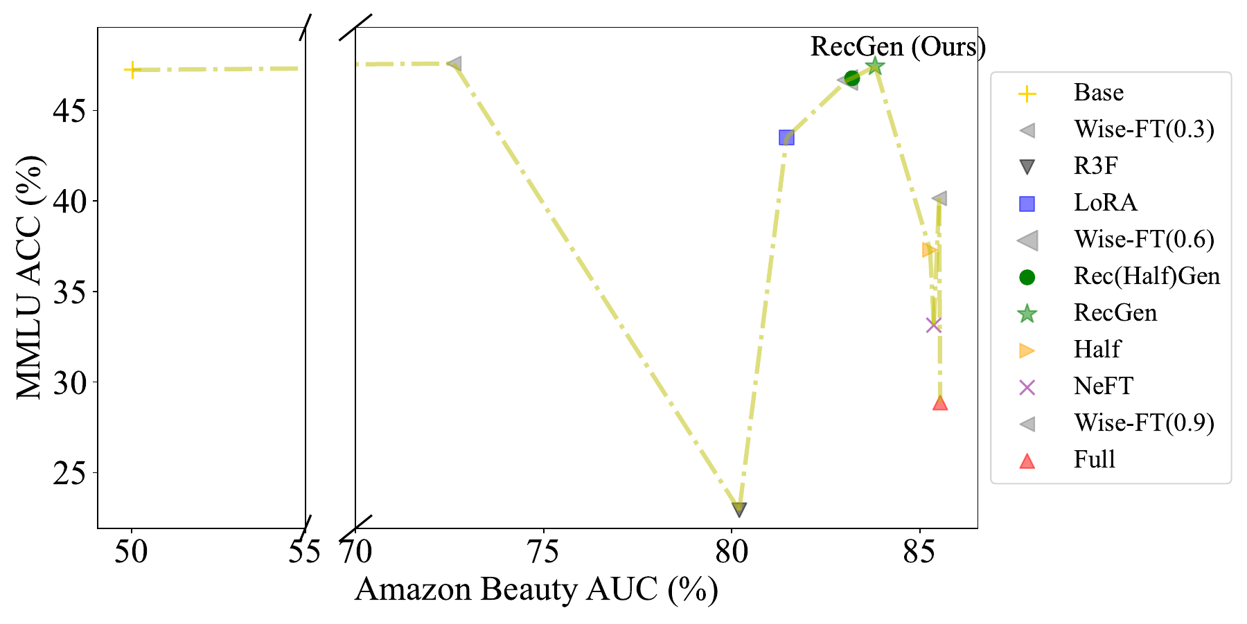 LLM-CF 让教师模型学会推荐，同时保留生成推理的能力 Amazon Beauty子图
