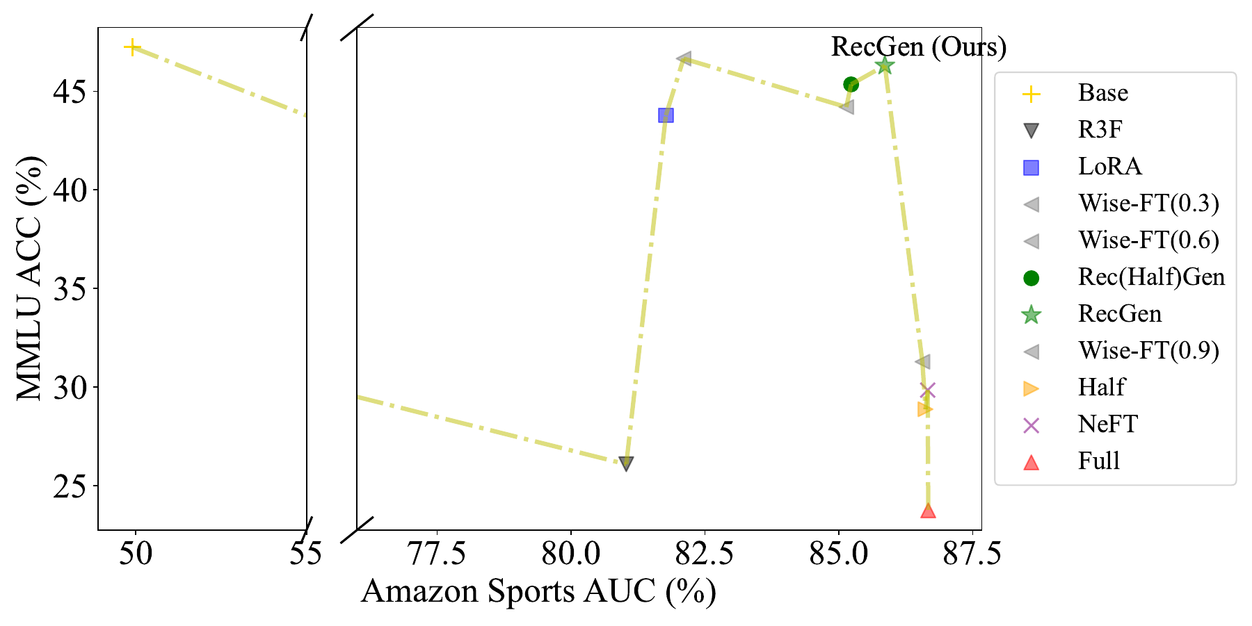 LLM-CF 让教师模型学会推荐，同时保留生成推理的能力 Amazon Sports子图