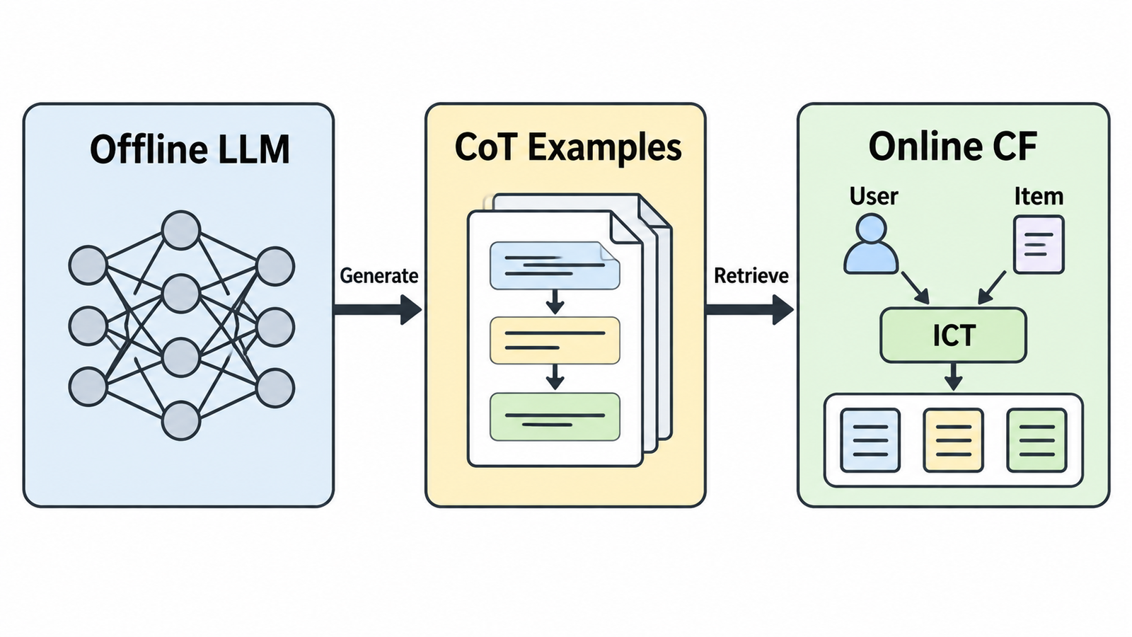 LLM-CF
