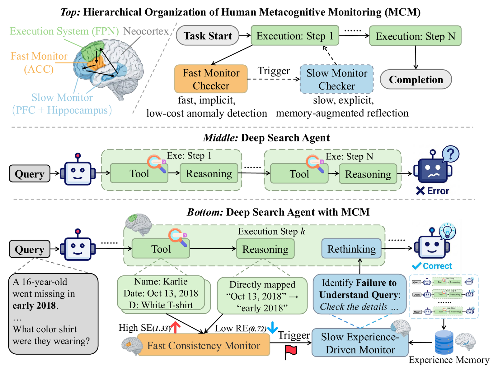 DS-MCM Why deep-search agents need metacognitive monitoring figure