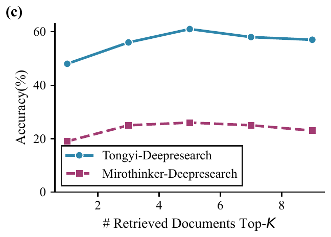 DS-MCM Checking robustness of the monitoring mechanism (c) Retrieved documents top-K panel