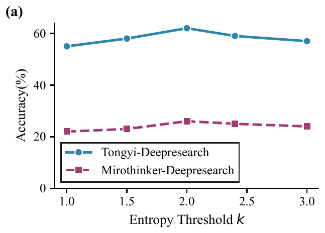 DS-MCM Checking robustness of the monitoring mechanism (a) Entropy threshold k panel