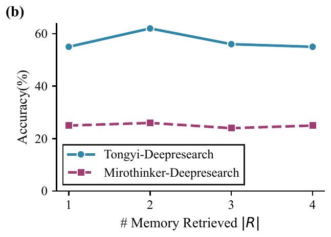 DS-MCM Checking robustness of the monitoring mechanism (b) Retrieved monitoring memories |R| panel