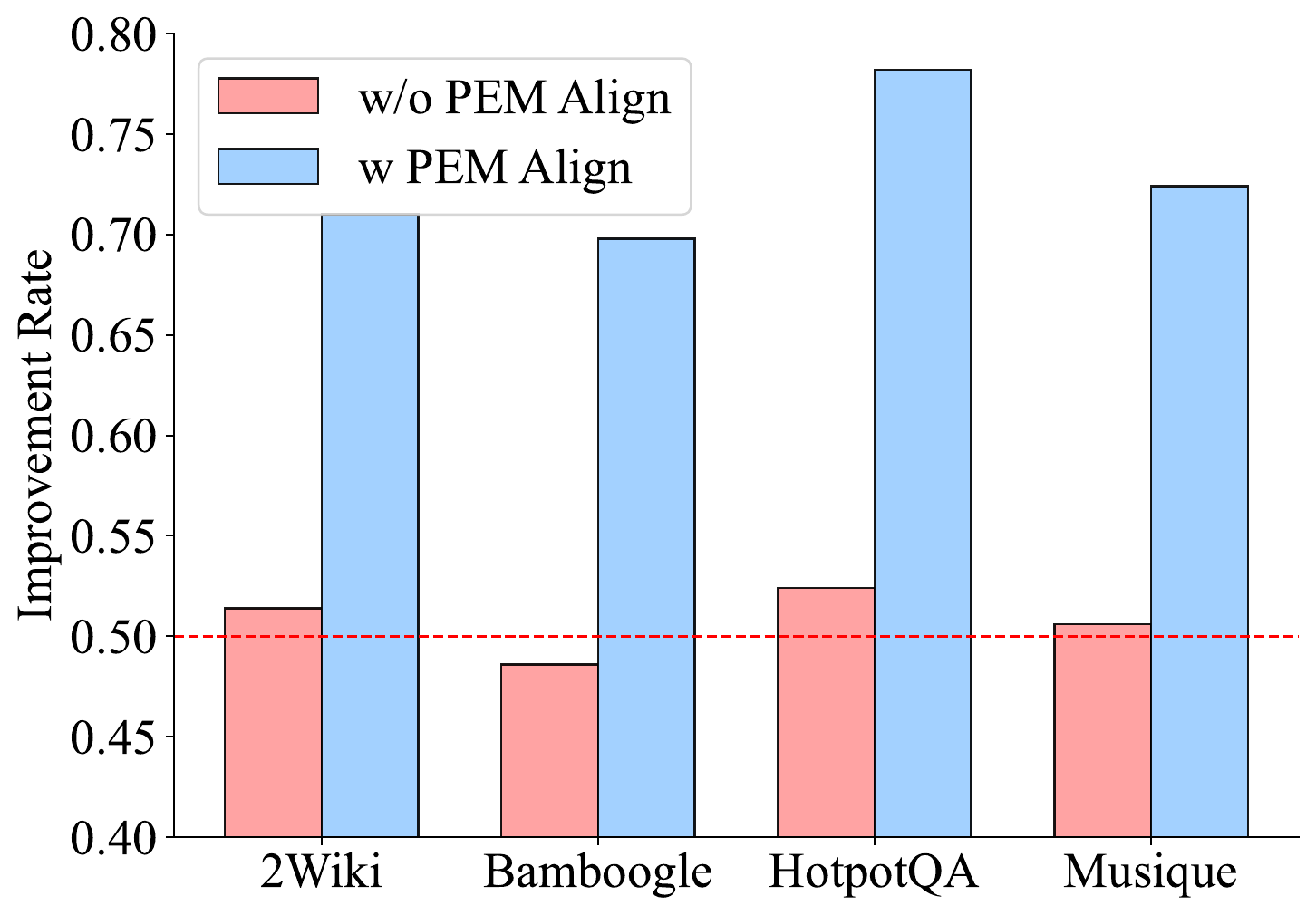 ReARTeR PEM and PRM alignment effects Improvement rate after PEM-guided refinement panel