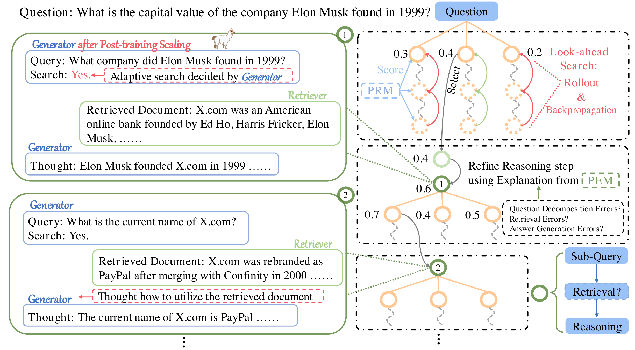 ReARTeR Why final-answer supervision is too coarse figure