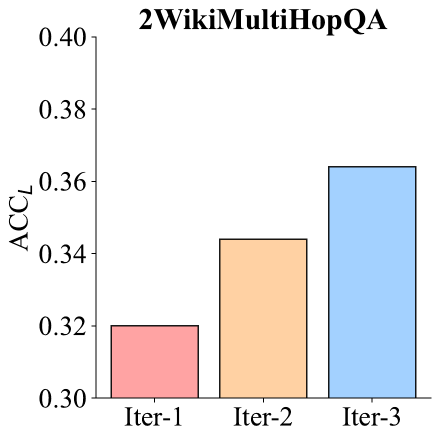 ReARTeR Post-training scaling across retrieval-augmented reasoning datasets 2WikiMultiHopQA panel
