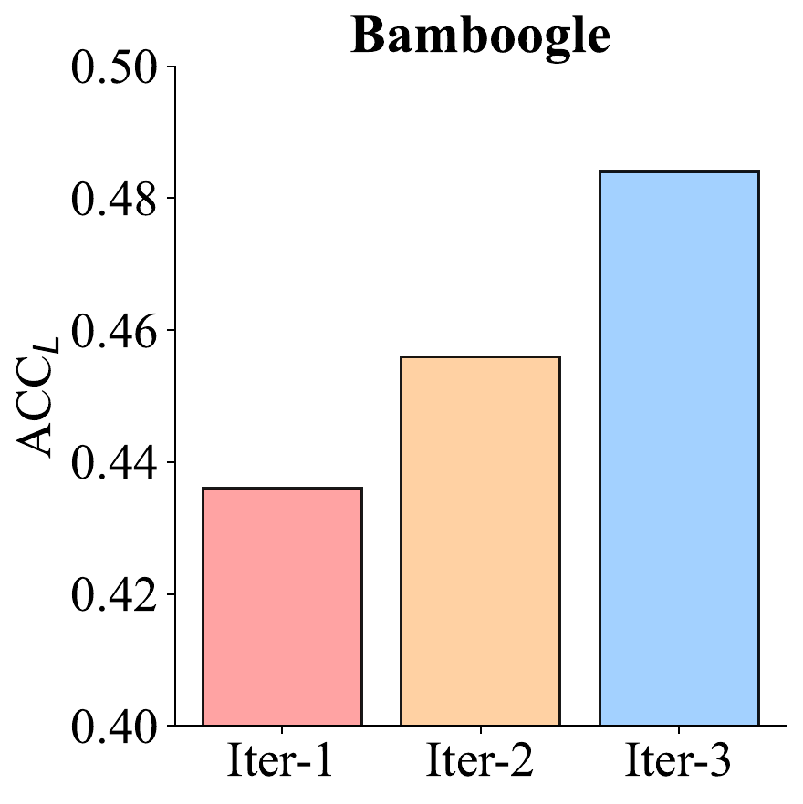 ReARTeR Post-training scaling across retrieval-augmented reasoning datasets Bamboogle panel