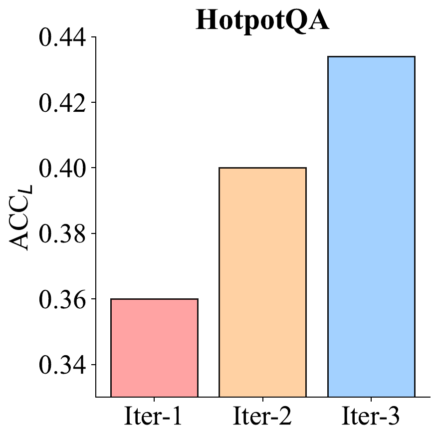 ReARTeR Post-training scaling across retrieval-augmented reasoning datasets HotpotQA panel