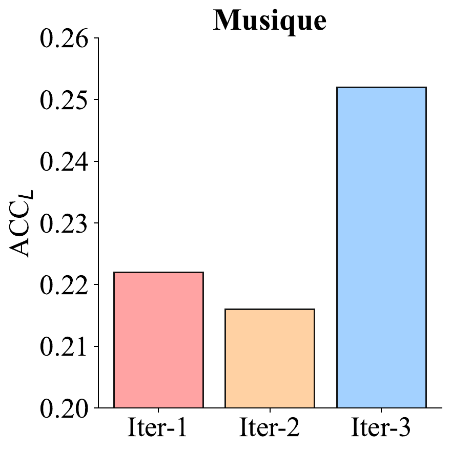 ReARTeR Post-training scaling across retrieval-augmented reasoning datasets Musique panel