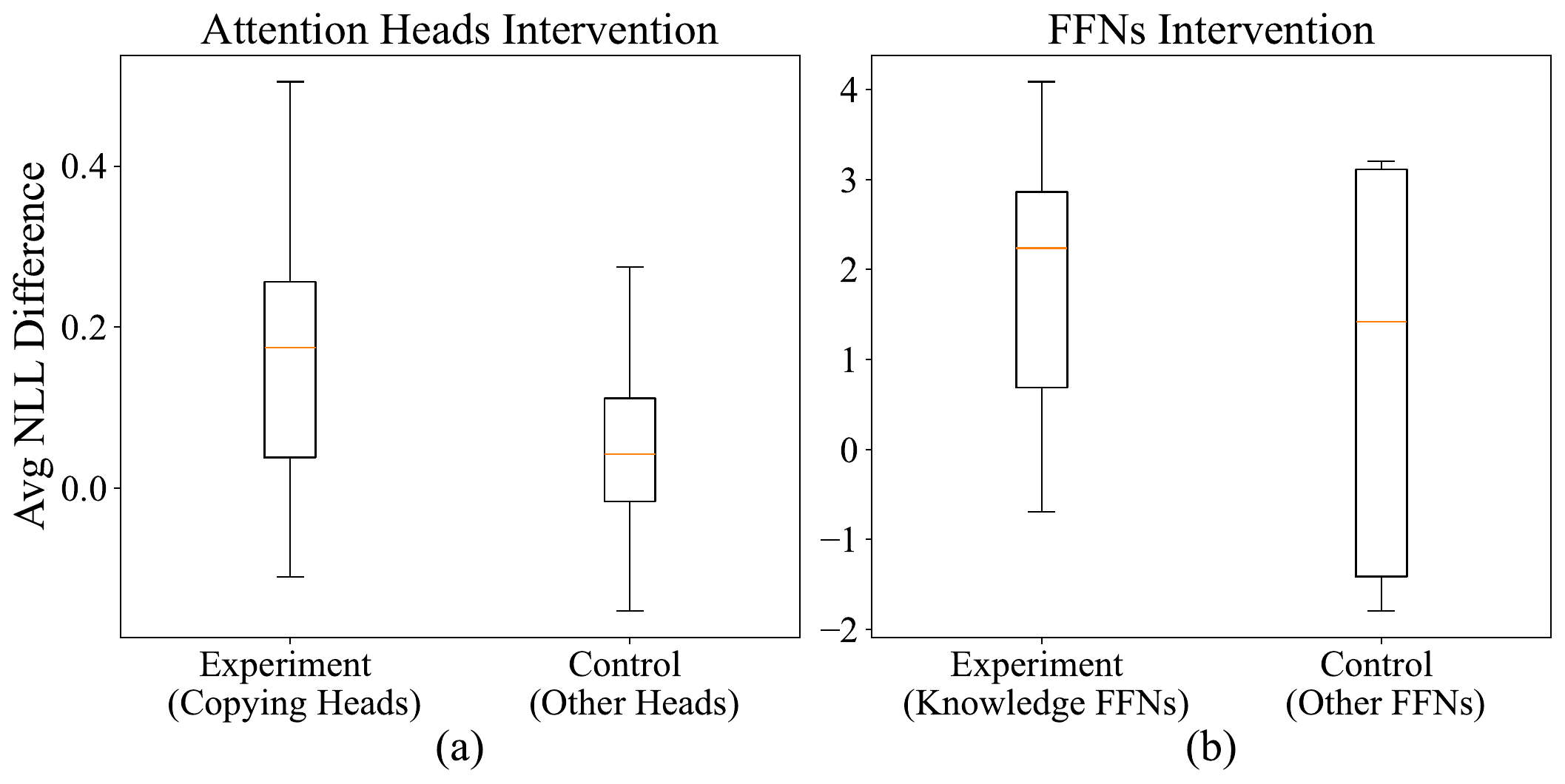ReDeEP Causal intervention and known/unknown evidence Intervention on attention heads and FFNs panel