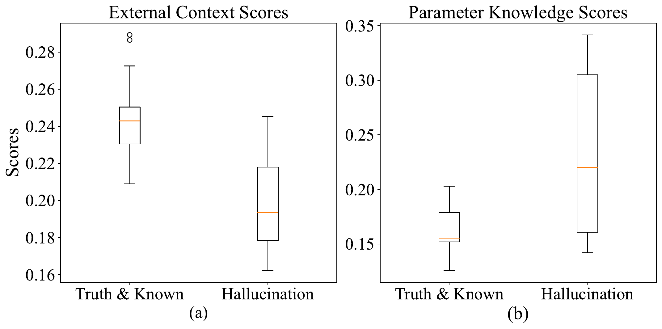ReDeEP Causal intervention and known/unknown evidence Truth-known versus hallucinated-unknown scores panel