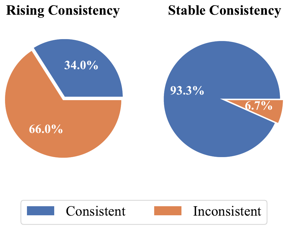 RHD / GRPO-R Connecting dynamics with reliability (a) Consistency analysis panel