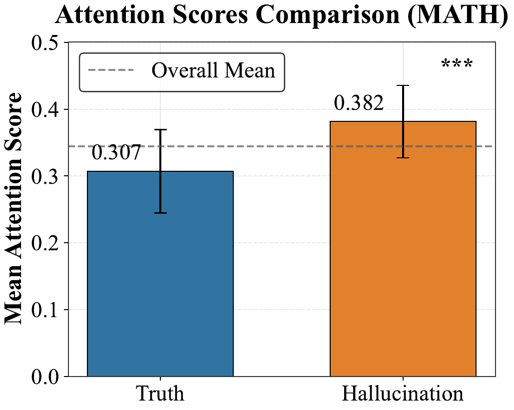 RHD / GRPO-R Validating misled reasoning patterns (c) Pattern #2 misguided attention on ReTruthQA panel