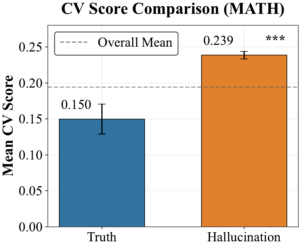 RHD / GRPO-R Validating misled reasoning patterns (b) Pattern #1 early fluctuation on ReTruthQA panel