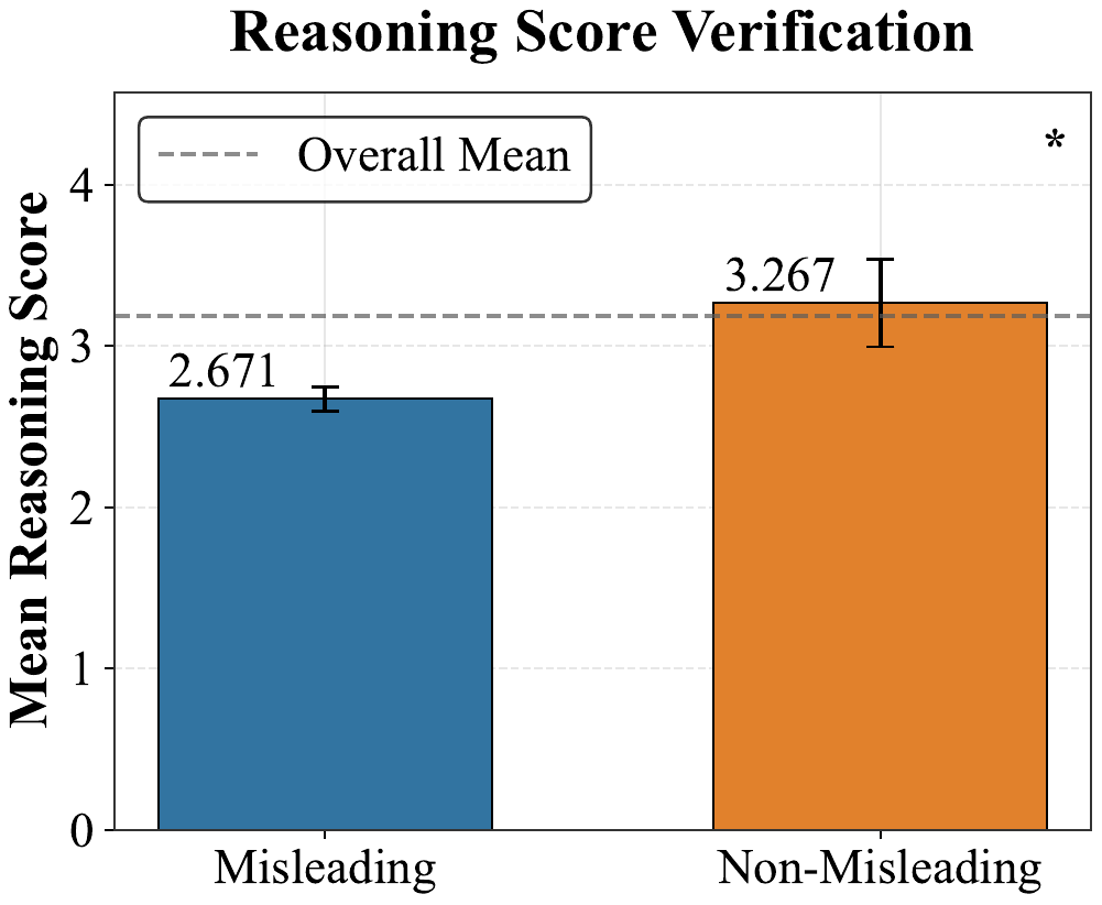 RHD / GRPO-R Validating misled reasoning patterns (a) Reasoning Score validation on GSM-NoOp panel