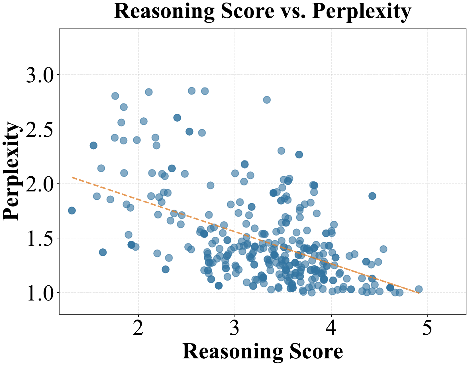 RHD / GRPO-R Connecting dynamics with reliability (c) Reasoning score versus perplexity panel