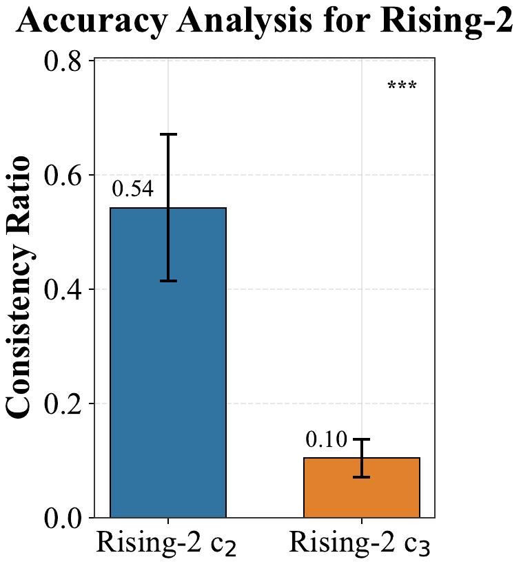 RHD / GRPO-R Connecting dynamics with reliability (b) Rising-2 accuracy comparison panel