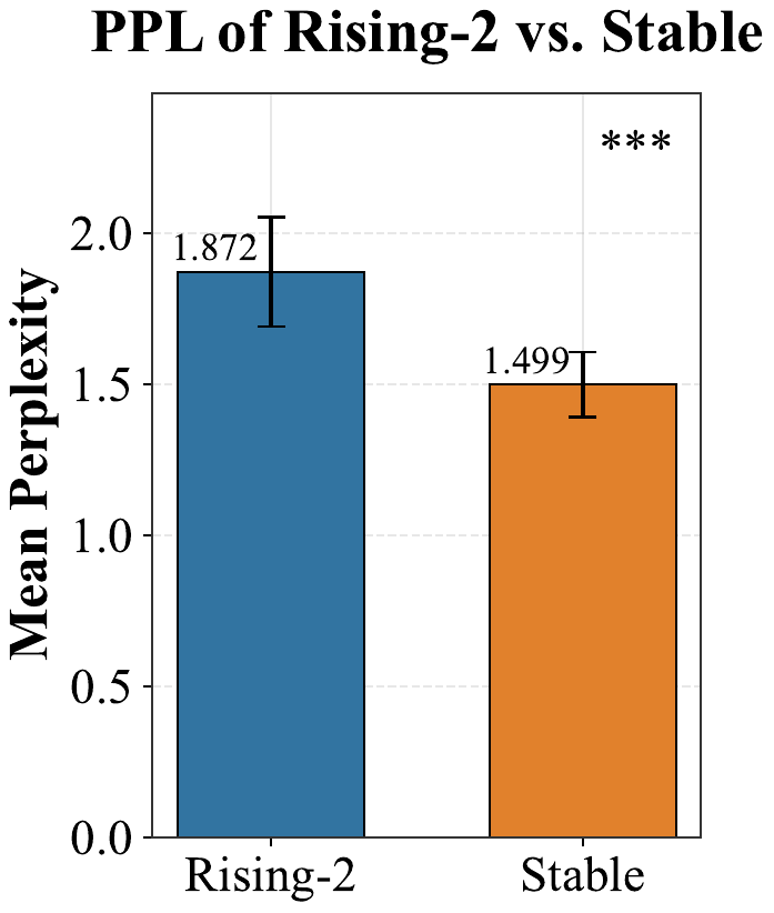 RHD / GRPO-R Connecting dynamics with reliability (d) Rising-2 versus stable perplexity panel